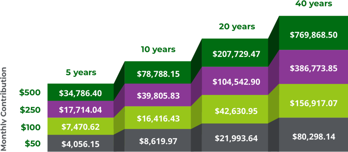 Chart showing projected savings