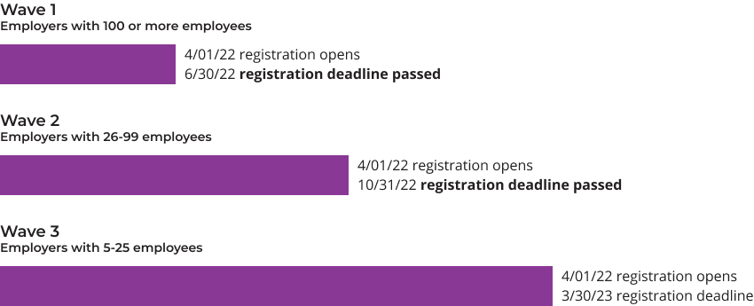 Three-bar chart showing deadlines for employers to register for MyCTSavings